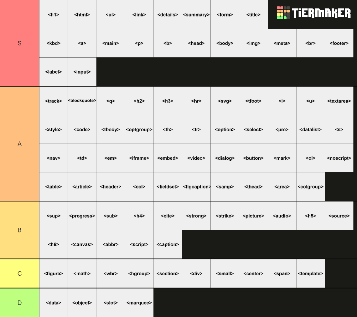 S: h1, html, ul, link, details, summary, form, title, kbd, a, main, p, b, head, body, img, meta, br, footer, label, input; A: track, blockquote, q, h2, h3, hr svg, tfoot, i, u, textarea, style, code, tbody, optgroup, th, tr, option, select, pre, datalist, s, nav, td, em, iframe, embed, video, dialog, button, mark, ol, noscript, table, article, header, col, field, figcaption, samp, thead, area, colgroup; B: sup, progress, sub, h4, cite, strong, strike, picture, audio, h5, source, h6, canvas, abbr, script, caption; C: figure, math, wbr, hgroup, section, div, small, center, span, template; D: data, object, slot, marquee